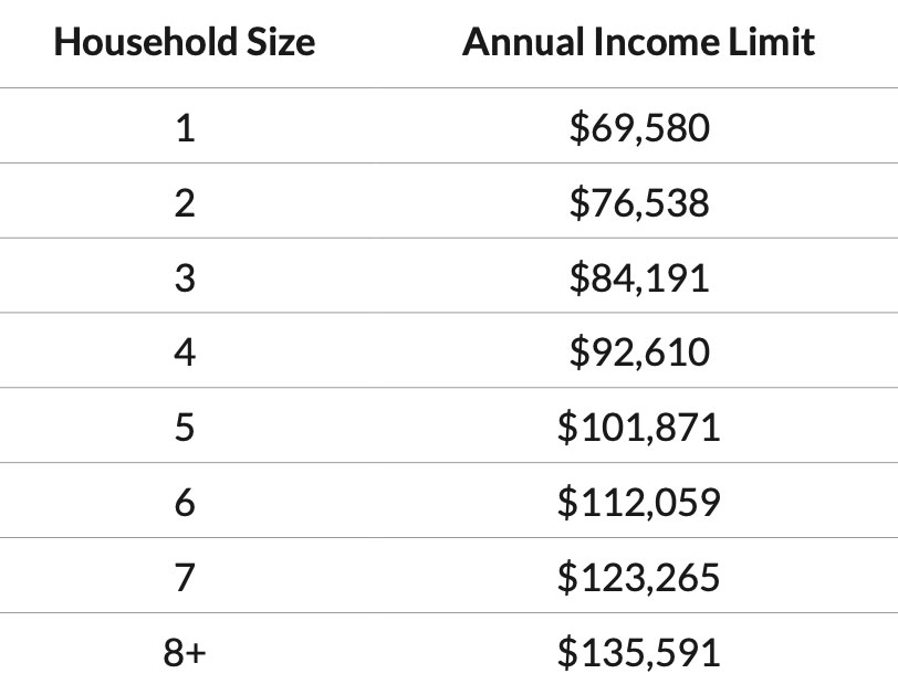 Table 1. PASS Program Annual Household Income Limits (FY 21/22) Image